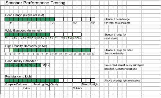 Bar code Scanner Performance Testing Chart