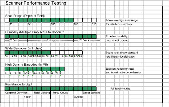 Barcode Scanner Performance Testing Chart