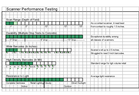Barcode Scanner Performance Testing Chart