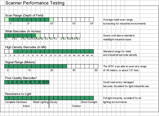 Barcode Scanner Performance Testing Chart