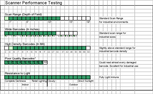 Barcode Scanner Performance Testing Chart