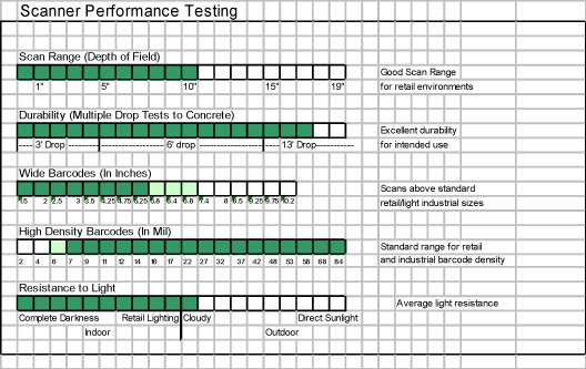 Barcode Scanner Performance Testing Chart