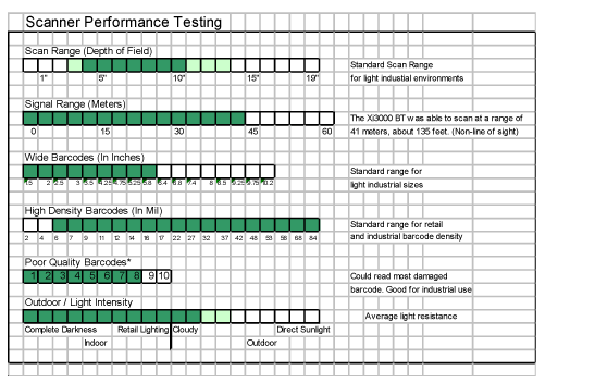 Barcode Scanner Performance Testing Chart