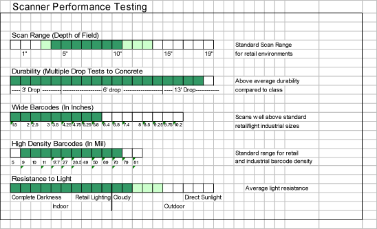 Barcode Scanner Performance Testing Chart