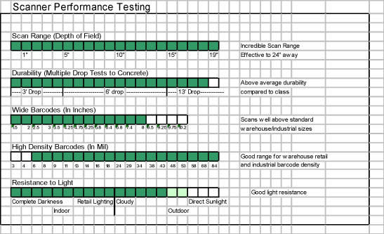 Barcode Scanner Performance Testing Chart